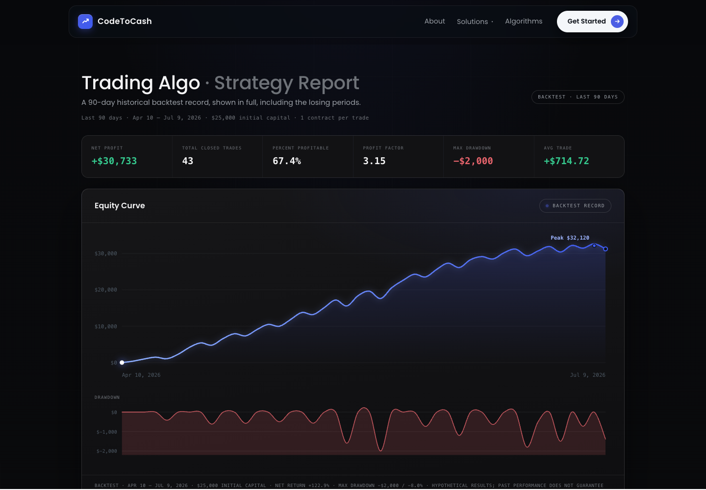 CodeToCashAI strategy report interface showing the performance summary and historical evidence label
